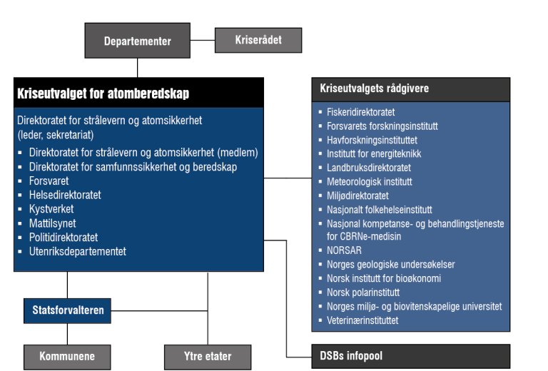 Atomberedskapsorganisasjonen i Norge.