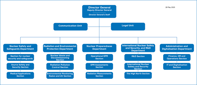 Organization chart DSA