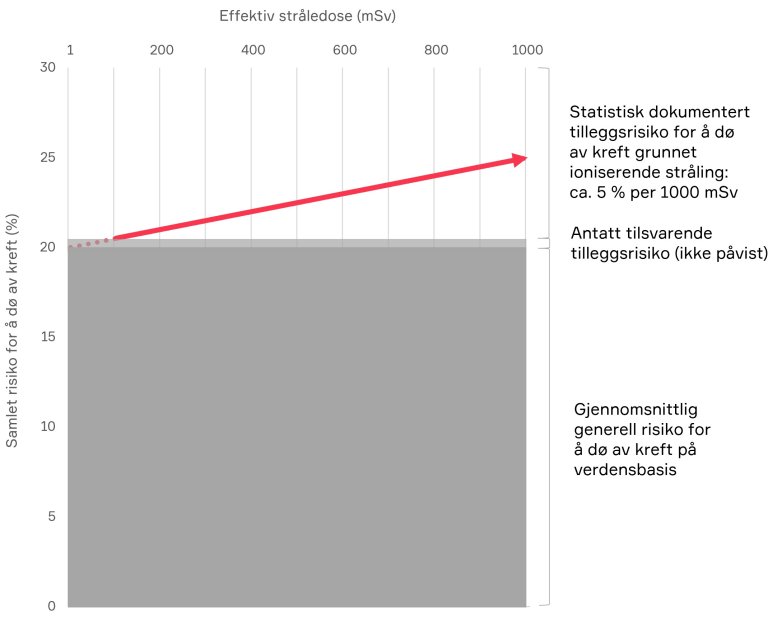 Kreftrisiko for ioniserende stråling