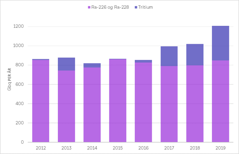 Figur 4. Utslipp av radioaktive stoffer (Ra-226, Ra-228 og Pb-210) fra felt med tillatelse til utslipp etter forurensningsloven på norsk sokkel (i gigabequerel). Utslipp av det radioaktive sporstoffet tritium (blå) varier med mengden som blir gjenbrukt og antall leteboringer per år.
