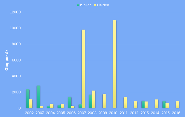 Utslipp av tritium i form av tritrert vann (H3) fra IFEs forskningsreaktorer på Halden (gul) og Kjeller (grønn) (I gigabequerel). Utslipp varier med produksjon på anleggene. IFE har utslippstillatelse etter forurensingsloven fra DSA.