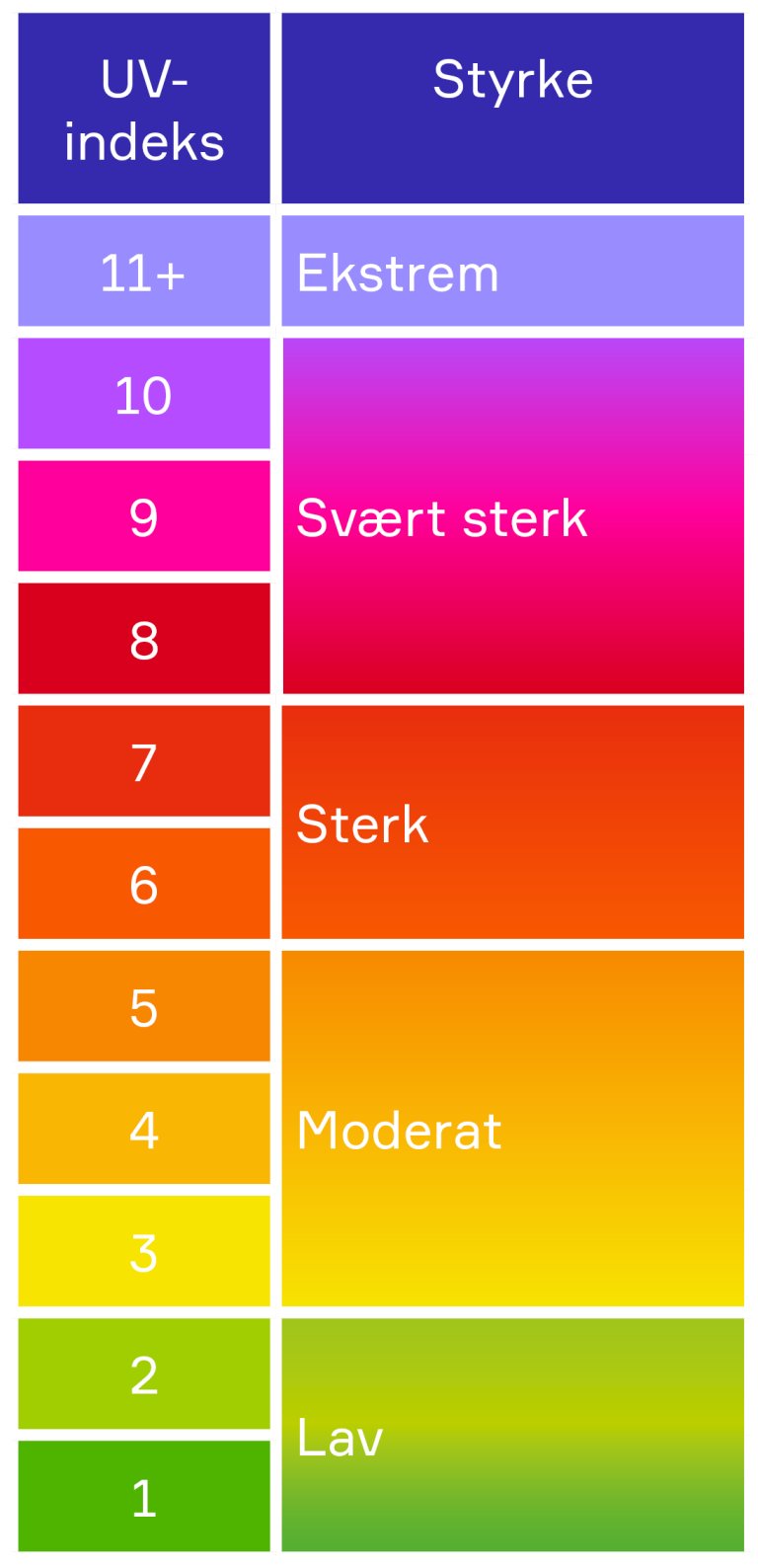 UV-indeks sier noe om hvor intense UV-strålene fra sola er.
